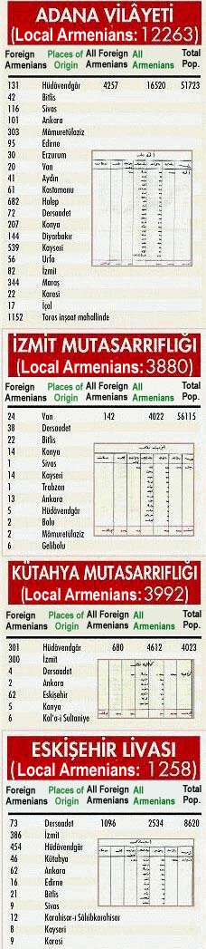 List of relocations for Adana, Izmit, Kutahya and Eskisehir