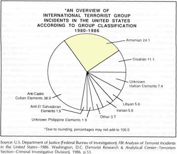 Chart for terror groups in the USA, 1980-1986